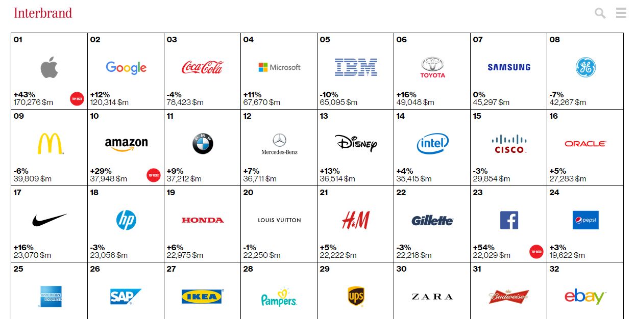 Apple Und Google Bleiben Die Wertvollsten Marken Der Welt